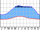 schematisches Beispielklimadiagramm - Feuchtes Passatklima