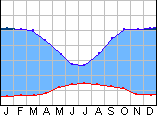 schematisches Beispielklimadiagramm - Seeklima der Westseiten