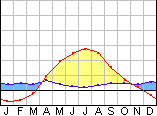 schematisches Beispielklimadiagramm - Sommerwarmes Kontinentalklima