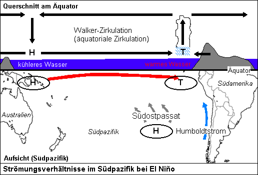 Situation bei El Niño